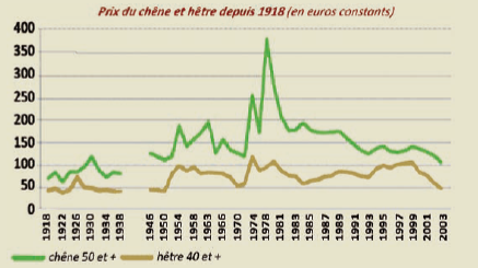 prix du chêne et hêtre depuis 1918